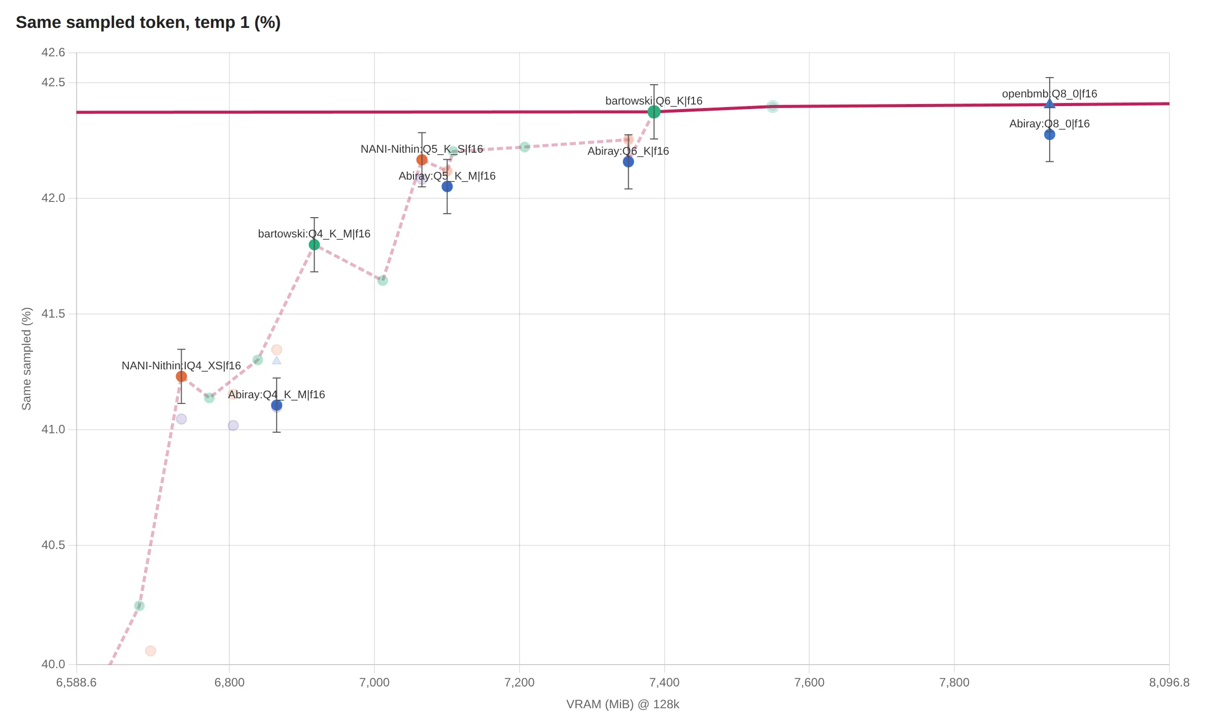 Same Sampled Token (weights only)
