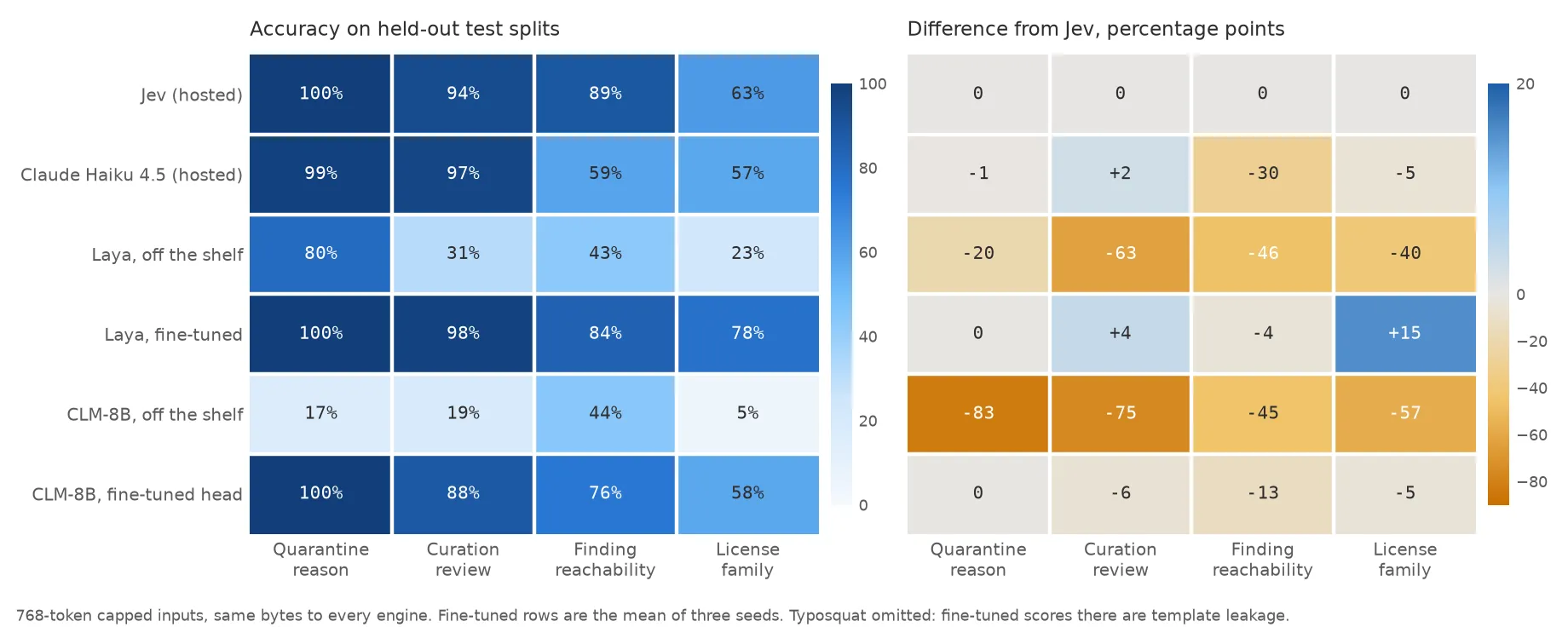 Accuracy heatmap: six engines by four tasks, with the difference from Jev in percentage points