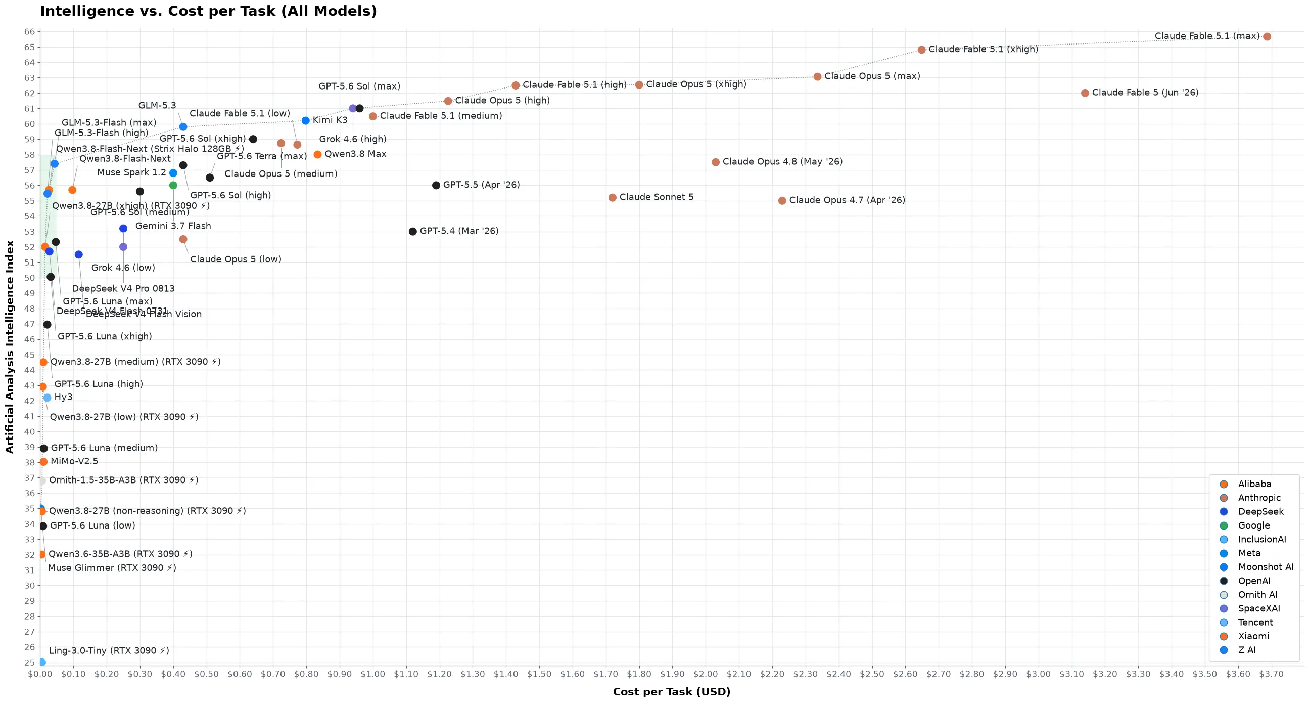Intelligence vs. Cost per Task (All Models)