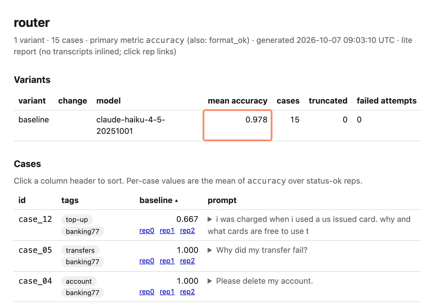 The build-eval HTML report: mean accuracy 0.978 across 15 cases, with case_12, the top-up email, at the top with 0.667 and the other cases at 1.000