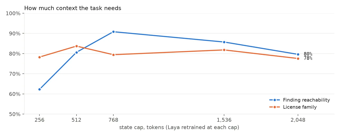 Accuracy versus state cap for Laya retrained at each cap