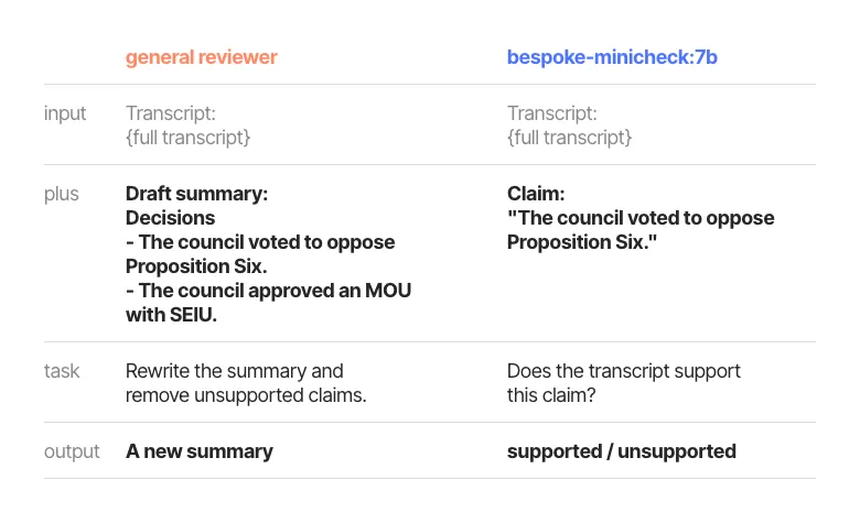 Side-by-side comparison of what each reviewer is asked. Both receive the same input, the full transcript. The general reviewer then receives a draft summary containing several claims and is asked to rewrite it and remove unsupported claims, returning a new summary. bespoke-minicheck:7b instead receives a single claim, "The council voted to oppose Proposition Six.", and is asked whether the transcript supports it, returning supported or unsupported.
