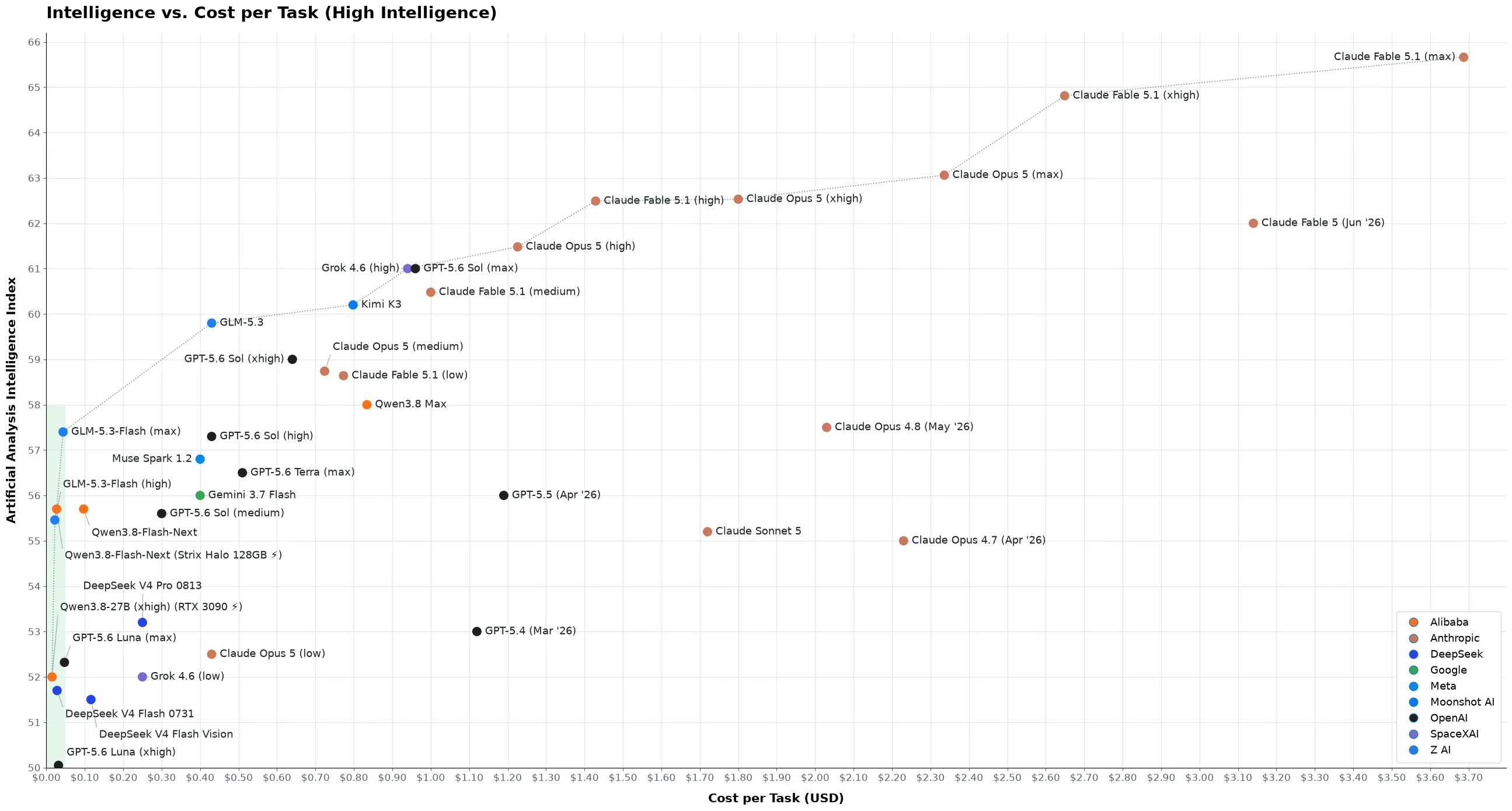 Intelligence vs. Cost per Task (High Intelligence)