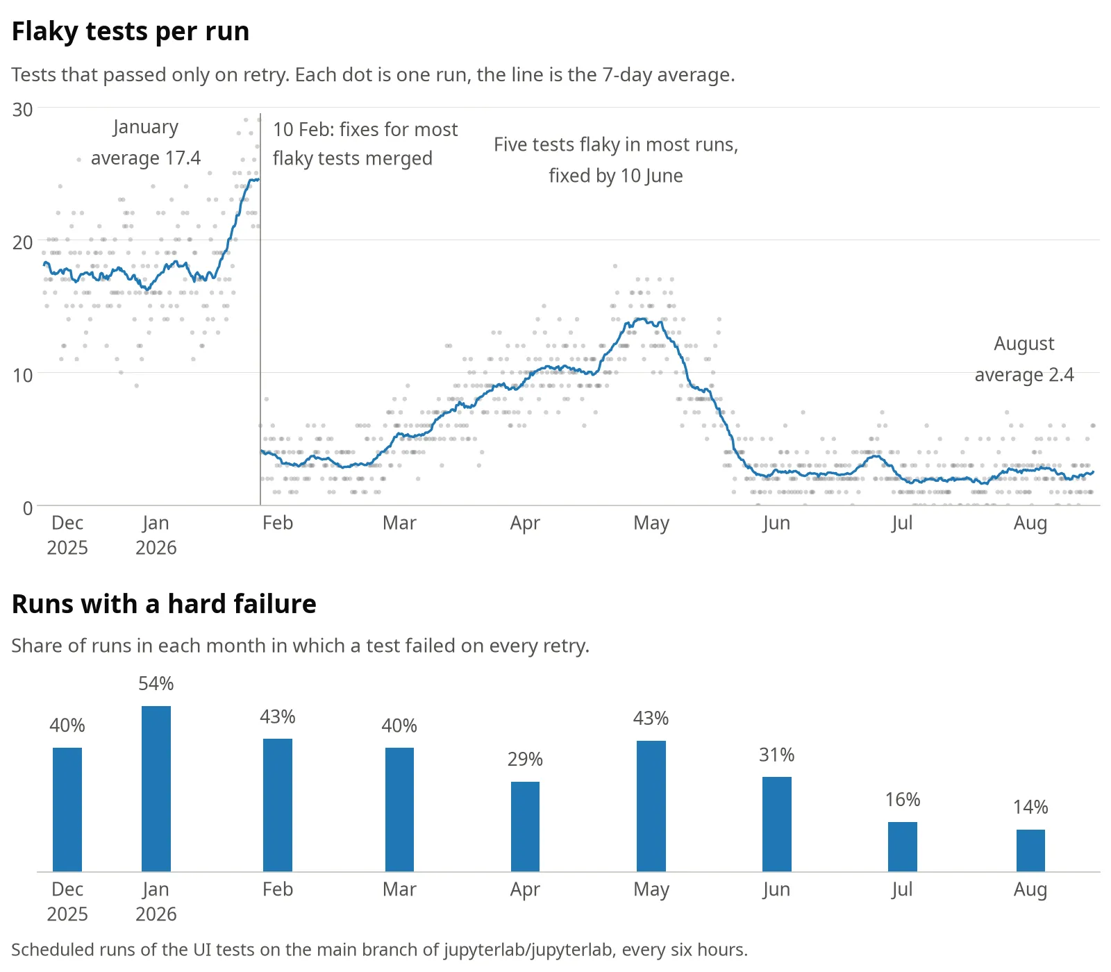 Two charts of the scheduled runs on the main branch from 20 December 2025 to 31 August 2026. Top: flaky tests per run, about 17 in January, about 3 after the fixes merged on 10 February, rising to 14 in May, and about 2.4 in July and August. Bottom: share of runs with a hard failure, 54% in January and 14% in August.