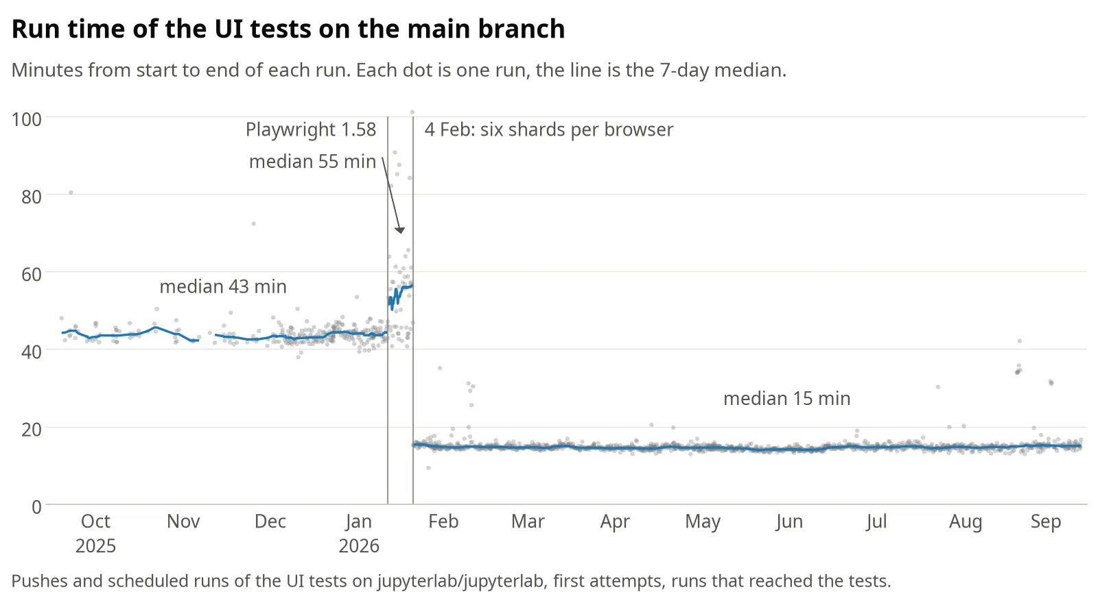 Chart of the run time of the UI tests on the main branch from October 2025 to September 2026: a median of 43 minutes until the update to Playwright 1.58 on 26 January 2026, 55 minutes from then until 4 February, and 15 minutes after the change to six shards per browser.