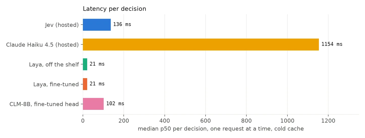 Latency per decision, single stream, cold cache