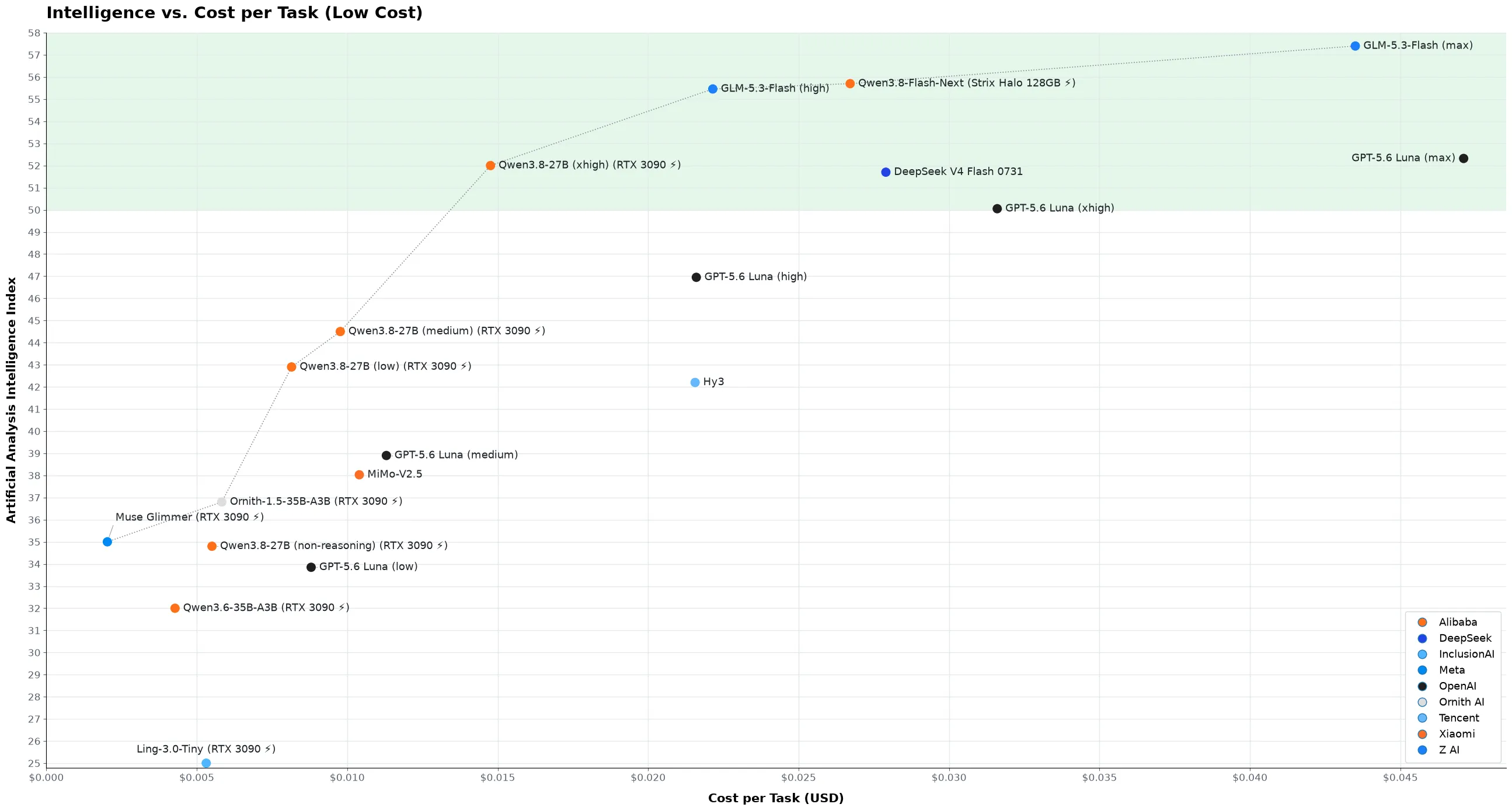Intelligence vs. Cost per Task (Low Cost)