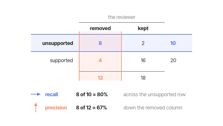 Confusion table for a reviewer scoring 30 claims, 10 unsupported and 20 supported. It removes 12 claims: 8 correctly and 4 wrongly, leaving 2 unsupported claims in place and 16 supported ones. Recall reads across the unsupported row, 8 of 10 or 80%. Precision reads down the removed column, 8 of 12 or 67%. Both fractions share the same numerator of 8.