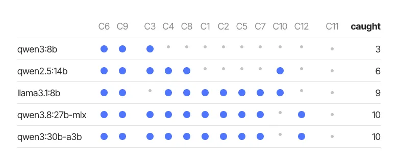 Grid of 12 unsupported claims across five reviewer models, with a filled dot where the reviewer removed that claim. Only claims C6 and C9 were caught by every reviewer, and C11 was caught by none. Each stronger model catches close to a superset of the weaker one. Row totals are 3 for qwen3:8b, 6 for qwen2.5:14b, 9 for llama3.1:8b, and 10 for both qwen3.8:27b-mlx and qwen3:30b-a3b, whose rows are identical.