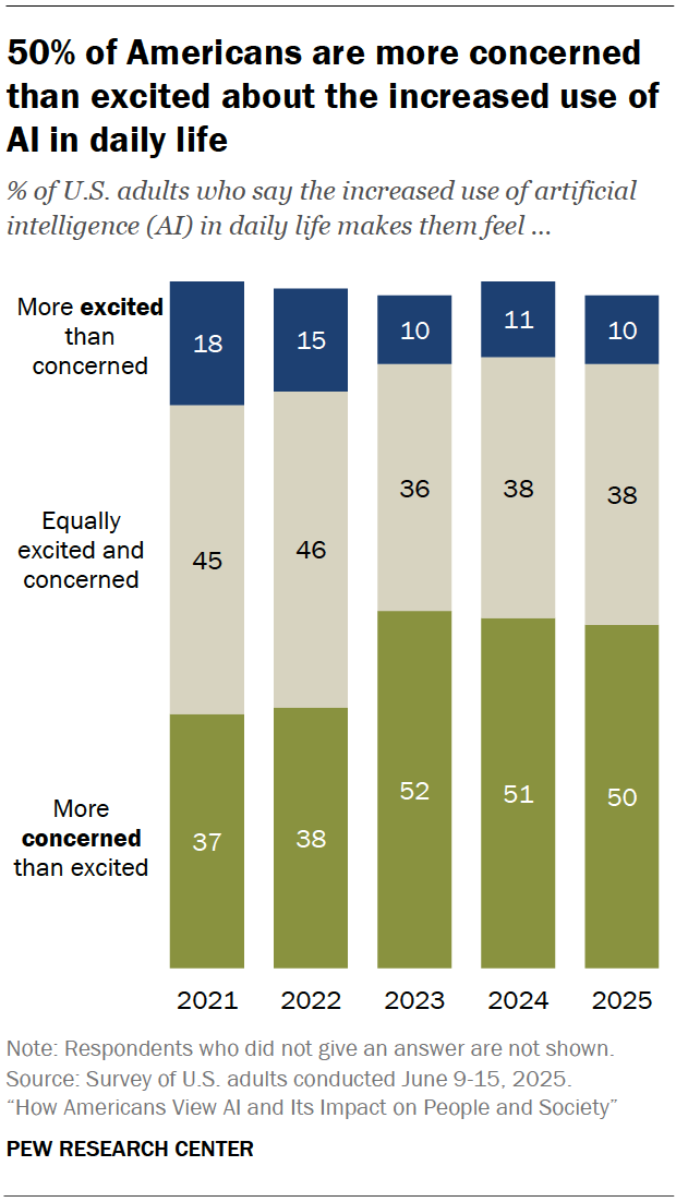 Bar chart titled "50% of Americans are more concerned than excited about the increased use of AI in daily life," showing survey data from 2021 to 2025. Each year’s bar is divided into three segments: dark blue for "More excited than concerned," light gray for "Equally excited and concerned," and olive green for "More concerned than excited." The chart reveals a rising trend in concern, with 50% of respondents in 2023, 2024, and 2025 expressing more concern than excitement. Data source: Pew Research Center.