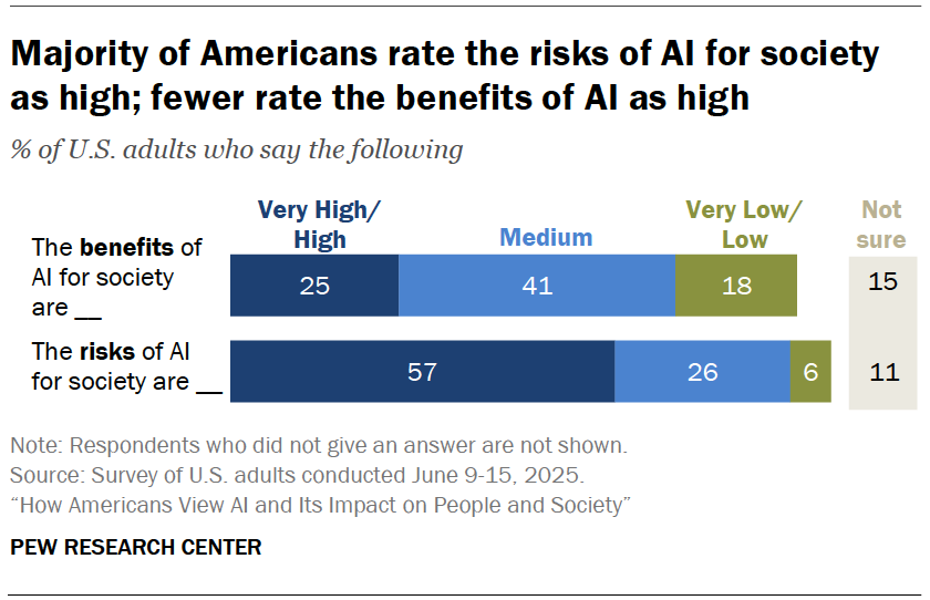 Bar chart titled "Majority of Americans rate the risks of AI for society as high; fewer rate the benefits of AI as high," based on Pew Research Center survey data from June 2023. It features two horizontal bars: one showing perceptions of AI's benefits (25% rate them Very High/High, 41% Medium, 18% Low, 15% Not sure), and another showing perceptions of AI's risks (57% rate them Very High/High, 26% Medium, 6% Low, 11% Not sure). The chart highlights that more Americans view AI's societal risks as high compared to its benefits. Bar chart titled "Majority of Americans rate the risks of AI for society as high; fewer rate the benefits of AI as high," based on Pew Research Center survey data from June 2023. It features two horizontal bars: one showing perceptions of AI's benefits (25% rate them Very High/High, 41% Medium, 18% Low, 15% Not sure), and another showing perceptions of AI's risks (57% rate them Very High/High, 26% Medium, 6% Low, 11% Not sure). The chart highlights that more Americans view AI's societal risks as high compared to its benefits.