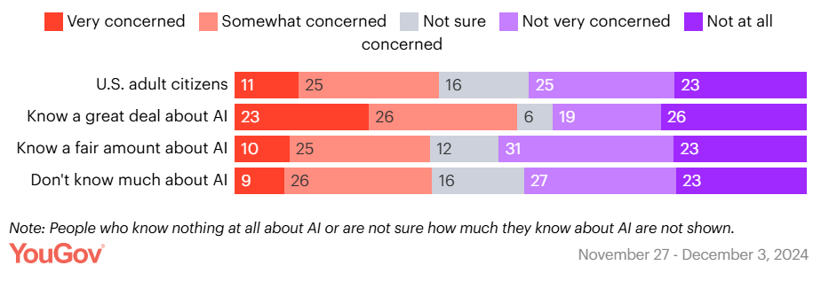 Bar chart from YouGov showing levels of concern about artificial intelligence (AI) among U.S. adult citizens, segmented by self-reported knowledge of AI. Concern categories include "Very concerned," "Somewhat concerned," "Not sure," "Not very concerned," and "Not at all concerned," each color-coded. Four groups are shown: all U.S. adults, those who know a great deal, a fair amount, and not much about AI. The chart reveals that individuals who know a great deal about AI are more likely to be "Very concerned" (23%) compared to other groups. Data collected November 27–December 3, 2024.