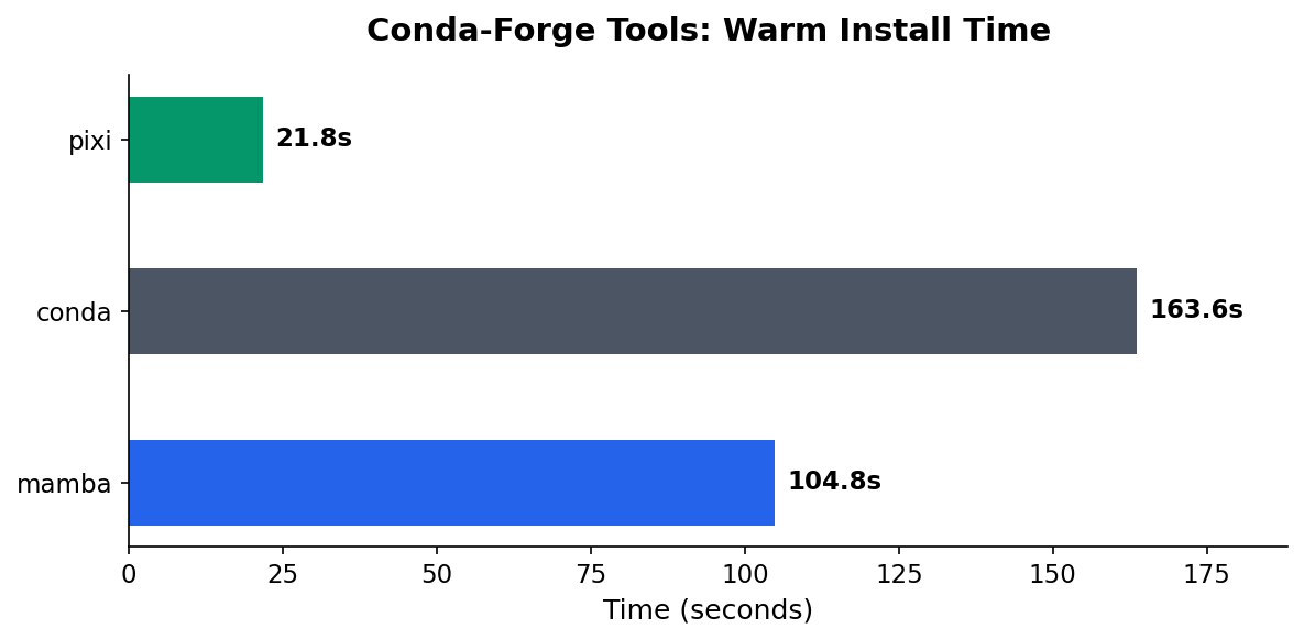 Conda-forge tools comparison