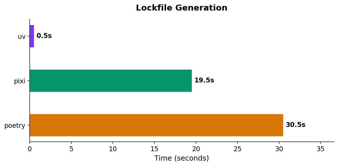 Lockfile generation comparison