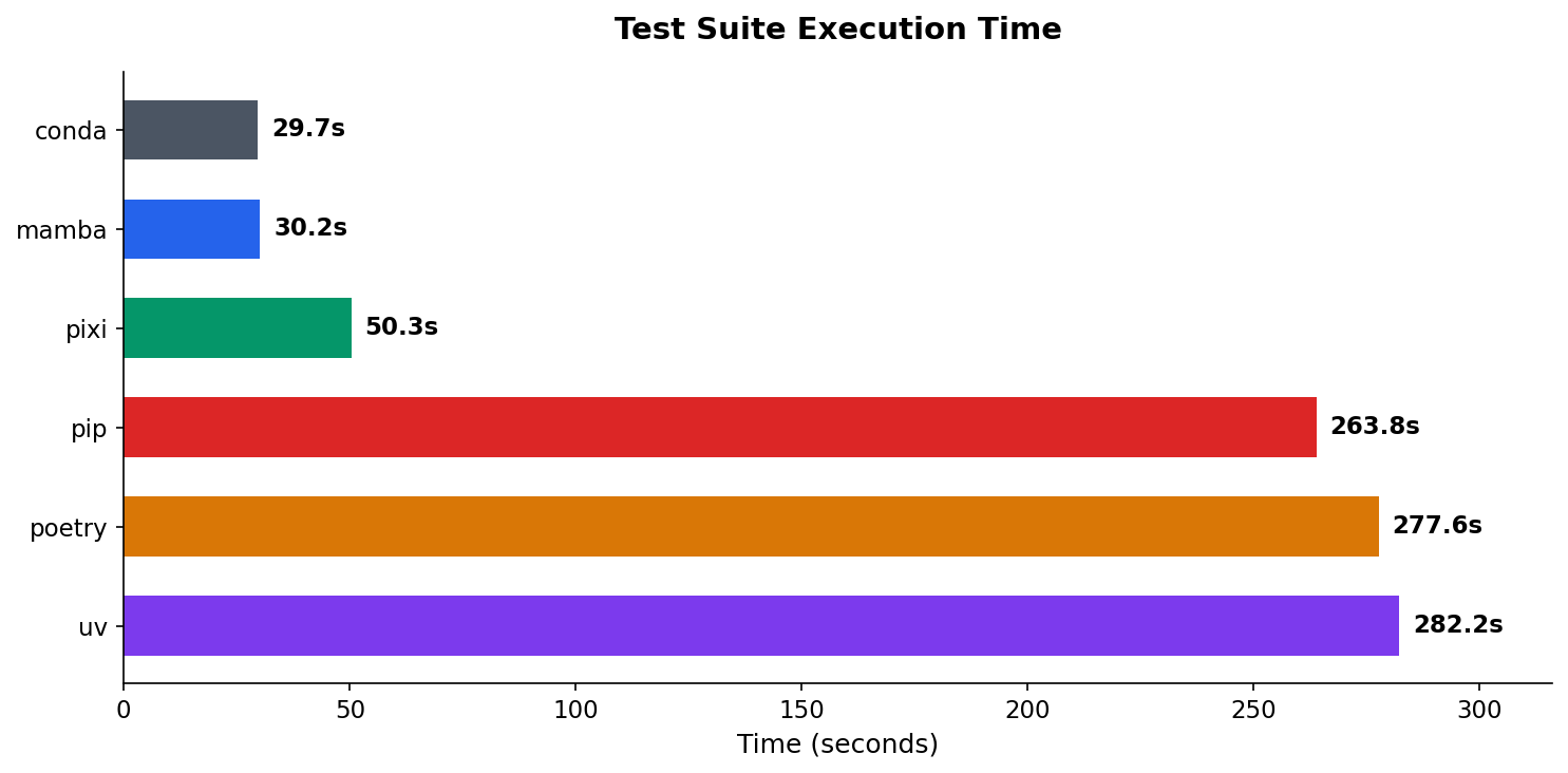 Test suite execution time