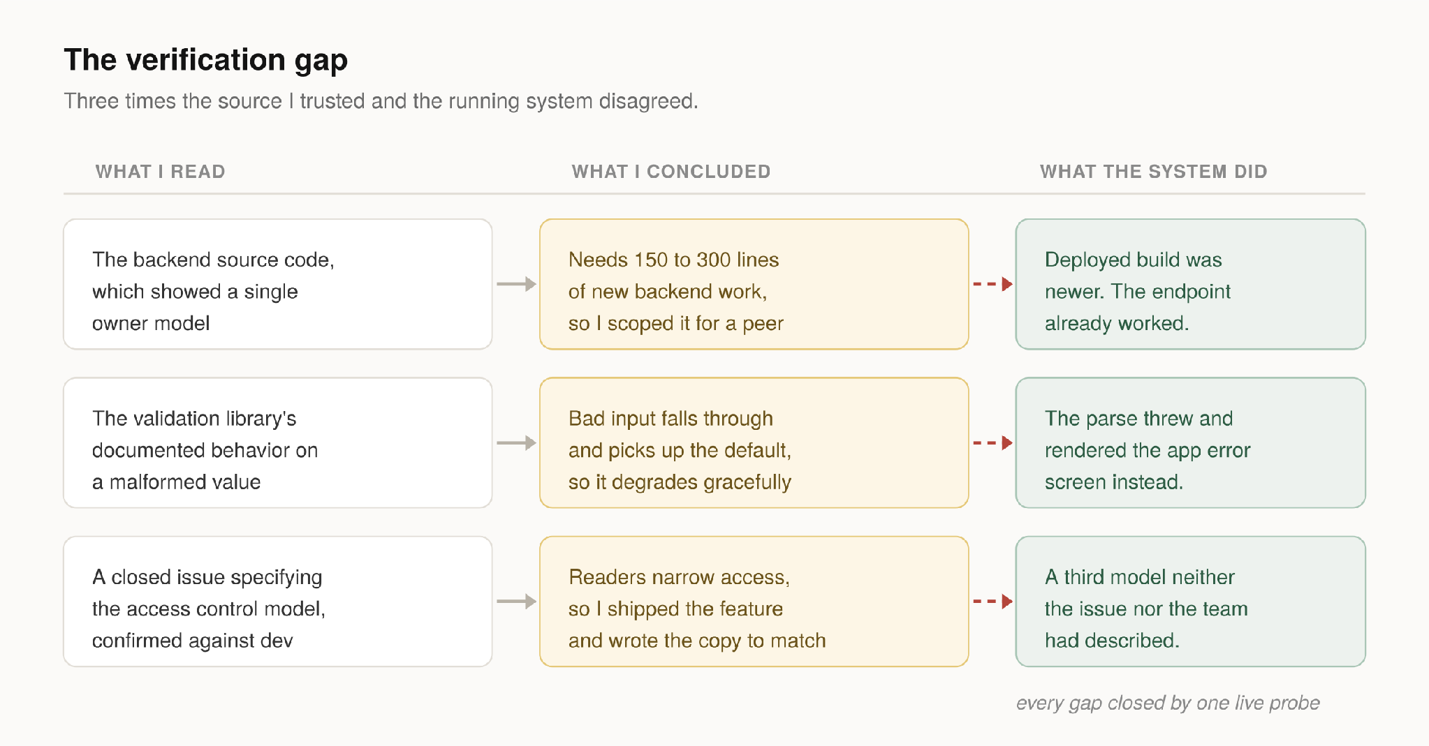 "Table titled 'The verification gap,' showing three cases where a trusted source led to a wrong conclusion that a live check then contradicted: source code implied new backend work was needed, but the deployed build already had it; documented library behavior implied graceful degradation, but the app crashed instead; a closed issue implied narrow reader access, but neither the issue nor the team confirmed it. Caption: 'every gap closed by one live probe.'"