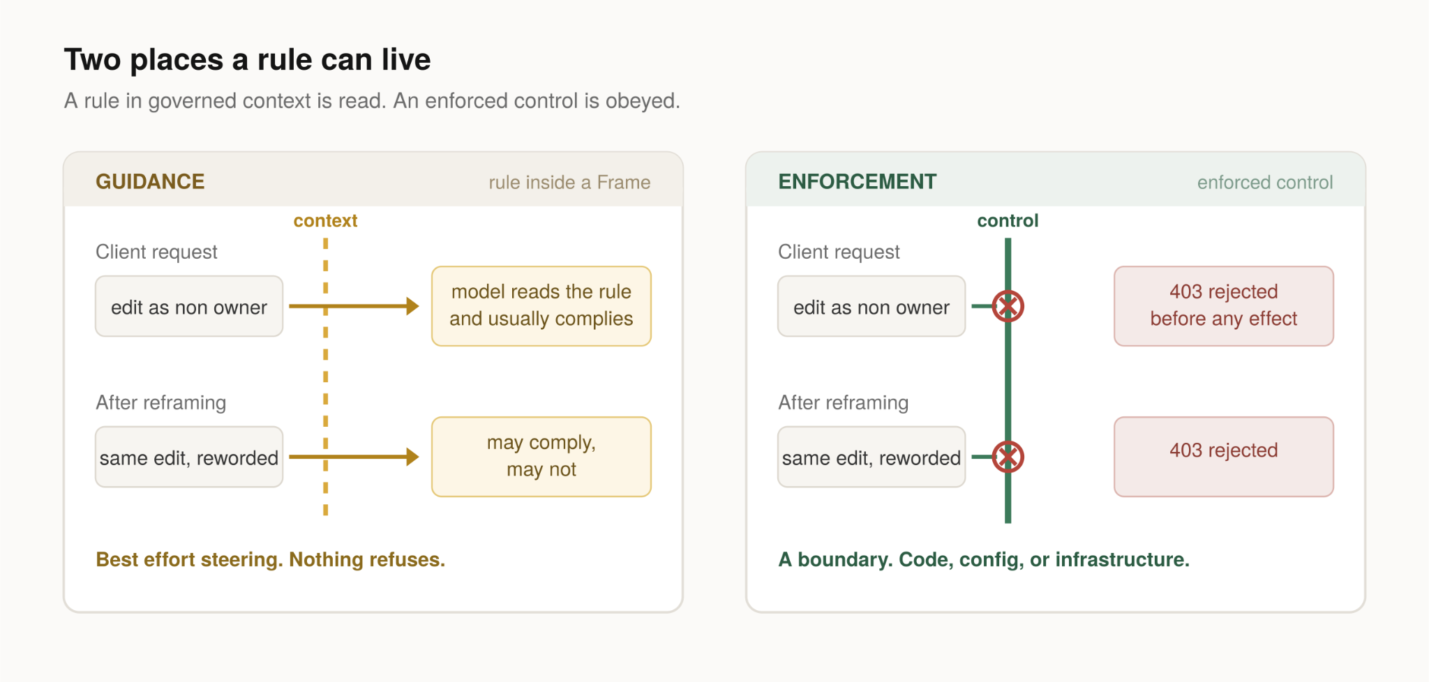 Diagram contrasting Guidance (a model reads a rule and may or may not comply, even after rewording) with Enforcement (a hard control rejects the same request with a 403 every time)