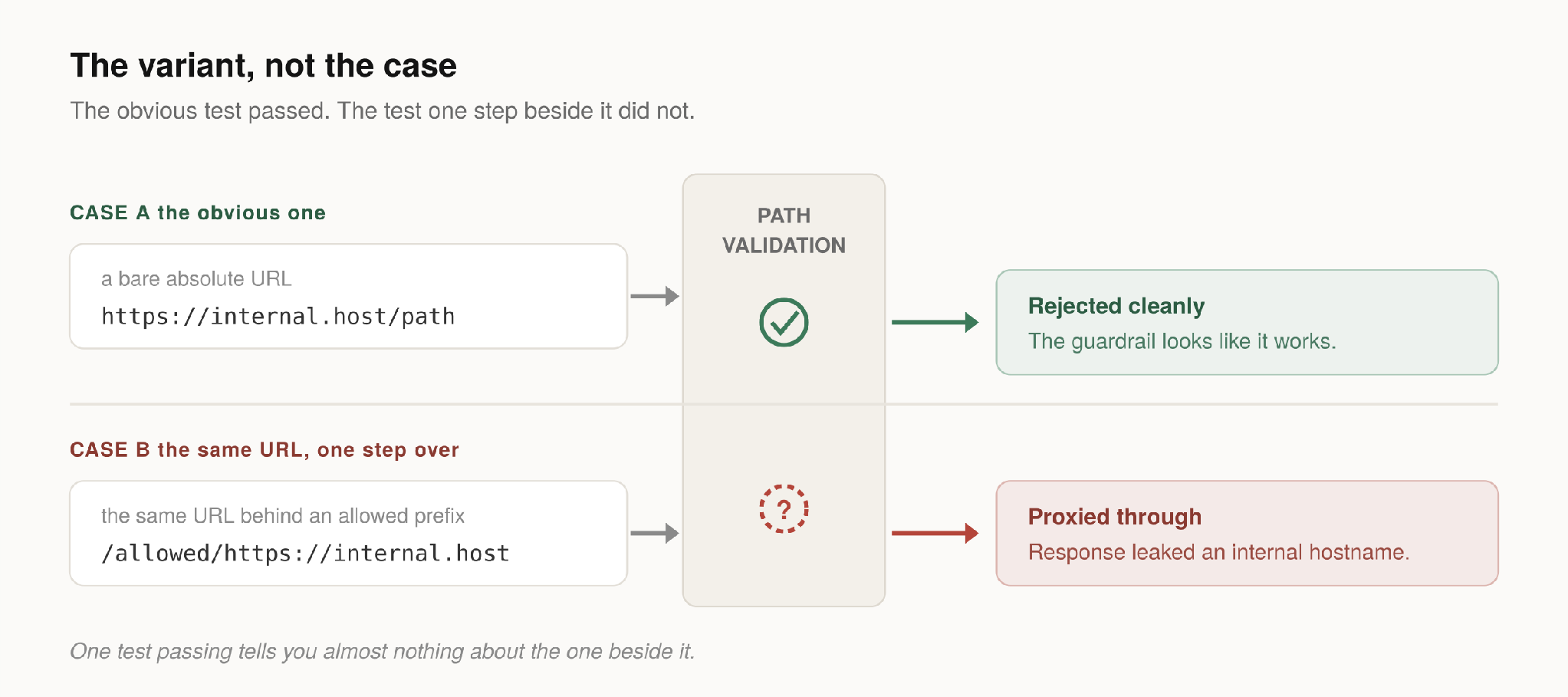 Diagram showing a path-validation check: a bare internal URL is rejected cleanly, but the same URL nested behind an allowed prefix slips through and leaks an internal hostname.