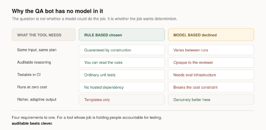 Table comparing rule-based vs. model-based approaches across five requirements. Rule-based wins on determinism, auditability, CI testability, and cost; model-based wins only on richer, adaptive output. Conclusion: auditable beats clever.